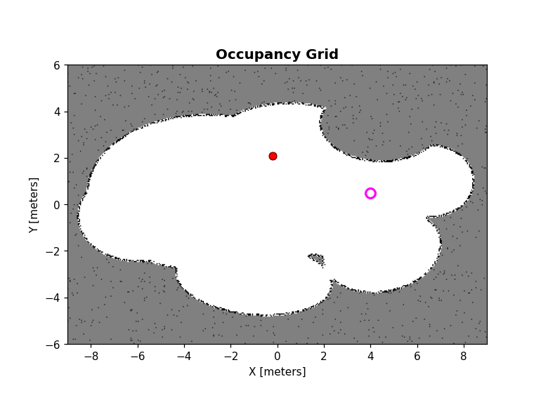 A 2D Path-planning Performance Comparison of RRT and RRT* for Unmanned Ground Vehicle